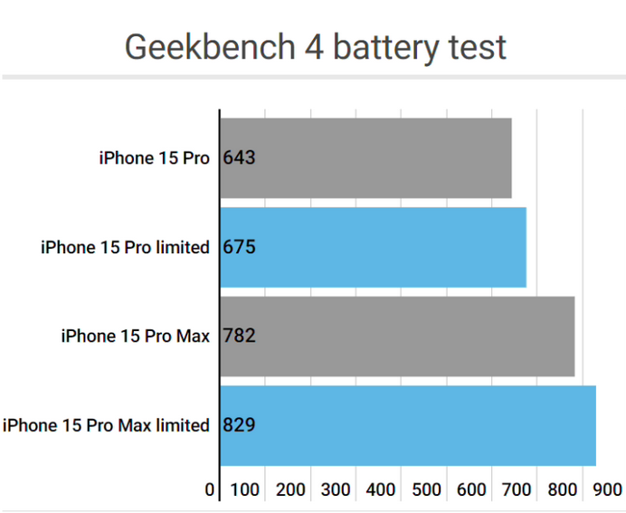 称多apple维修站iPhone15Pro的ProMotion高刷功能耗电吗