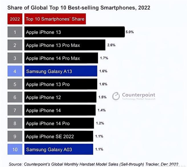 称多苹果维修分享:为什么iPhone14的销量不如iPhone13? 