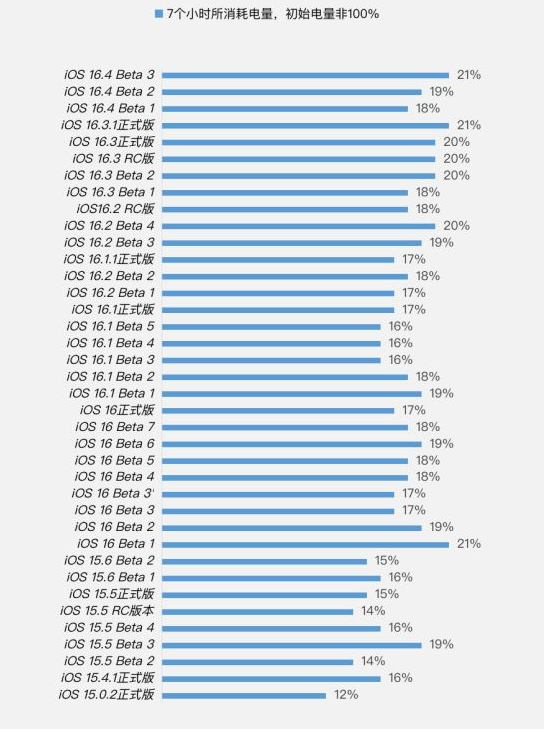 称多苹果手机维修分享iOS 16.4 Beta 3续航跑分等测试结果汇总 