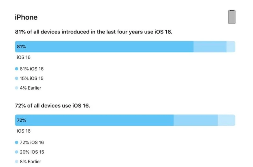 称多苹果手机维修分享iOS 16 / iPadOS 16 安装率 