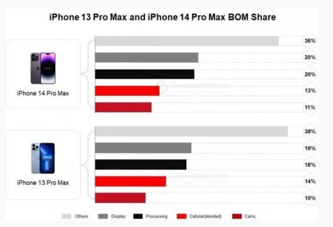 称多苹果手机维修分享iPhone 14 Pro的成本和利润 