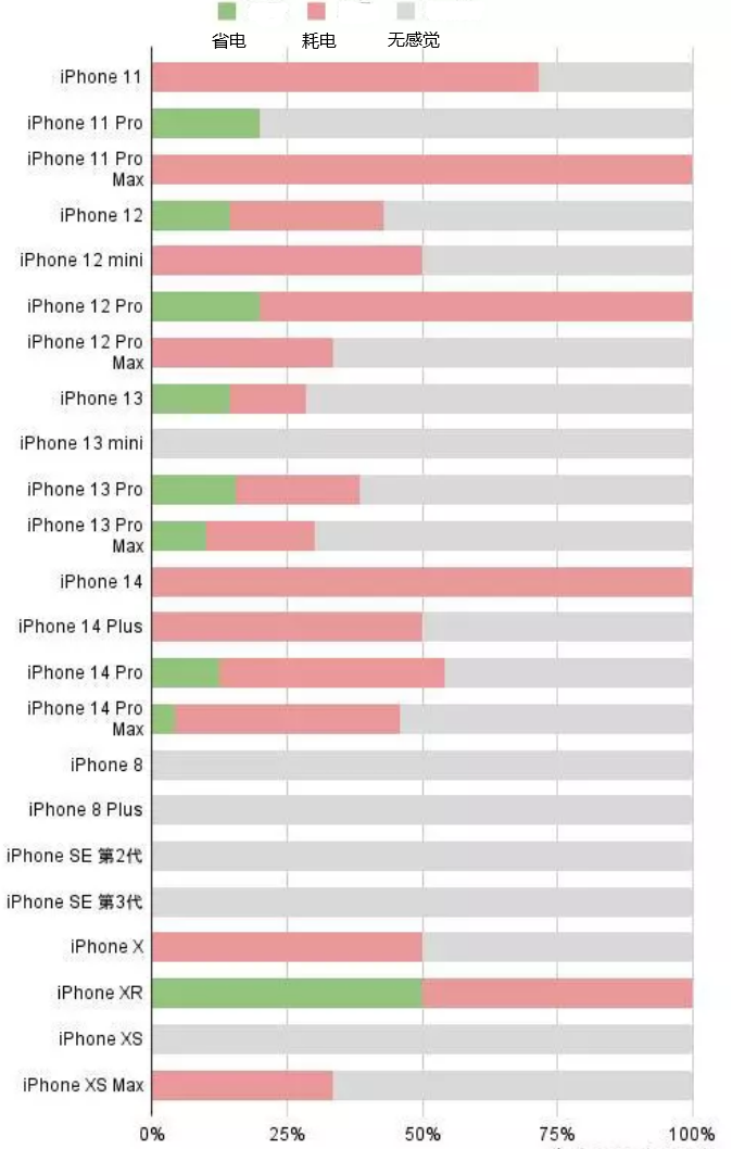 称多苹果手机维修分享iOS16.2太耗电怎么办？iOS16.2续航不好可以降级吗？ 