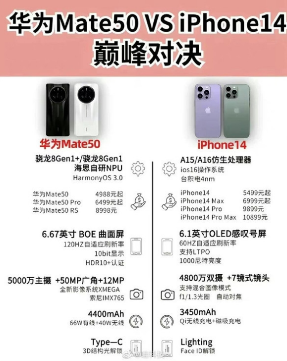 称多苹果14维修分享iPhone14和华为mate50，应该怎么选 