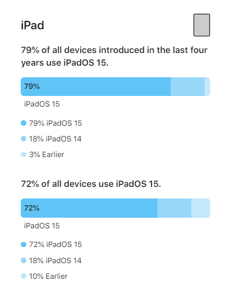 称多苹果手机维修分享iOS 16将至，iOS 15安装率怎么样 
