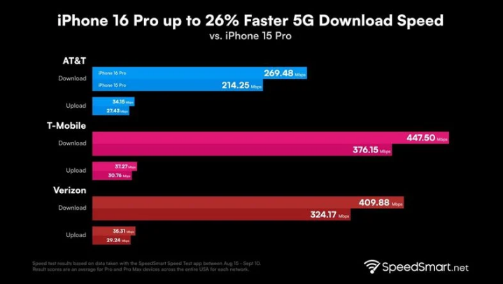 称多苹果手机维修分享iPhone 16 Pro 系列的 5G 速度 