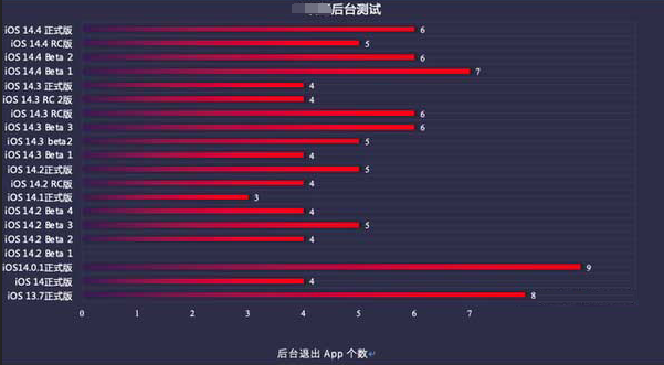 称多苹果手机维修分享iOS14.5beta1续航怎么样 