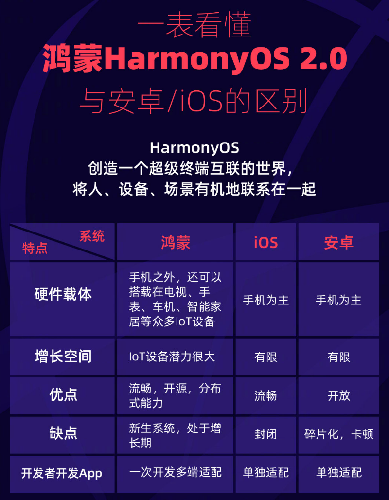 称多苹果手机维修分享华为鸿蒙 OS 与安卓以及 iOS 都有什么区别 