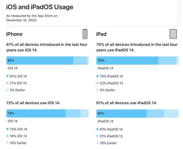 称多苹果手机维修分享有多少用户更新了 iOS 14 