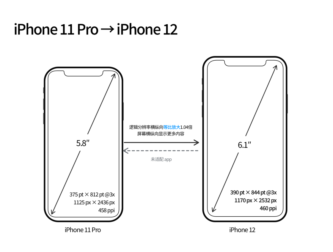 称多苹果手机维修分享iPhone 12 mini 和 iPhone 12 Pro 的尺寸变化会改变显示内容吗 