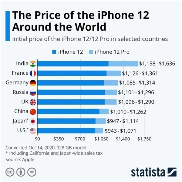 称多苹果手机维修分享哪个购买iPhone 12/12 Pro更便宜 
